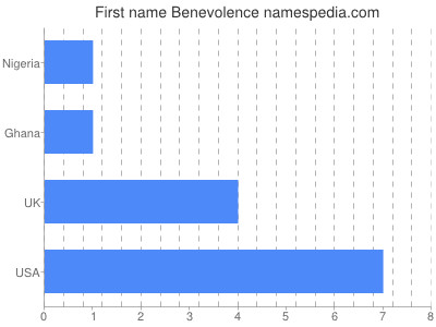 Vornamen Benevolence