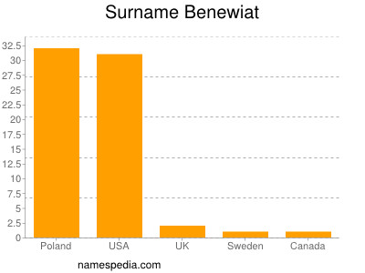 Familiennamen Benewiat