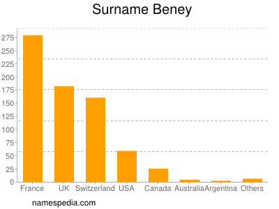 Familiennamen Beney