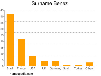 Familiennamen Benez