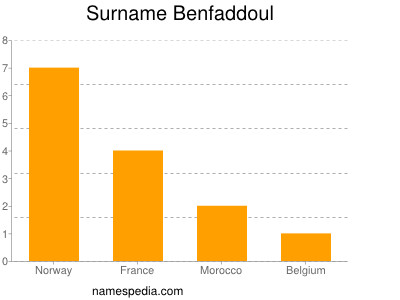 Familiennamen Benfaddoul