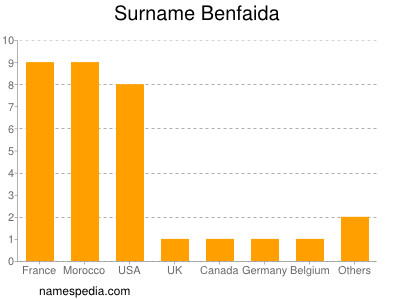 Familiennamen Benfaida