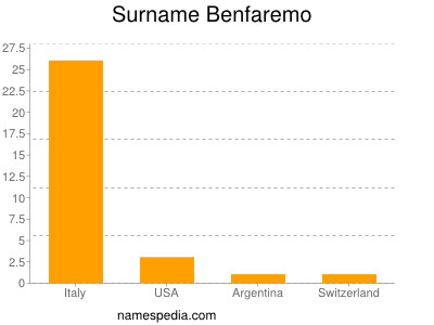 Familiennamen Benfaremo