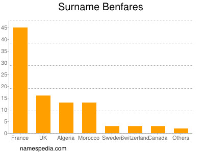 Familiennamen Benfares