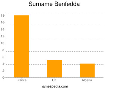 Familiennamen Benfedda