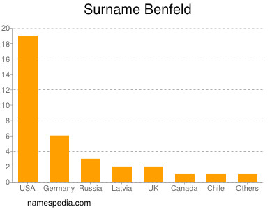 Familiennamen Benfeld