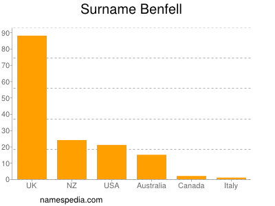 Familiennamen Benfell