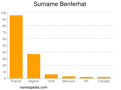 Familiennamen Benferhat