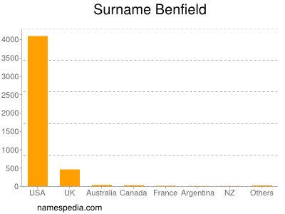 Surname Benfield