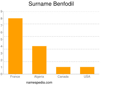 Familiennamen Benfodil