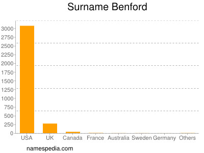 Familiennamen Benford