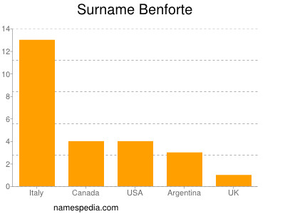 Familiennamen Benforte