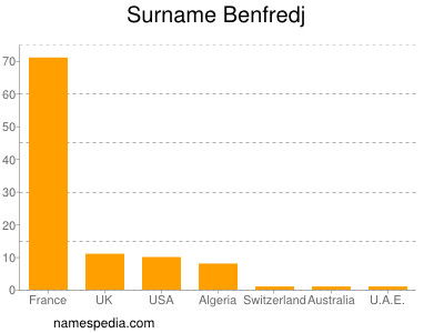 Familiennamen Benfredj