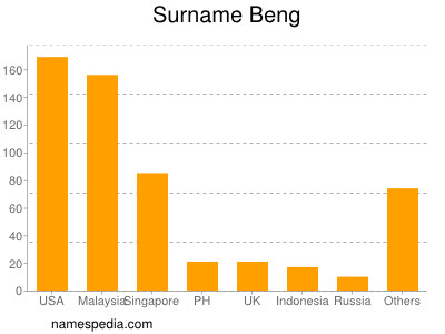 Surname Beng