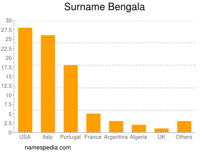 Surname Bengala