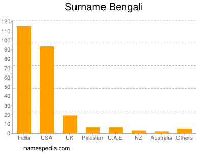 Surname Bengali