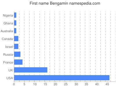 Vornamen Bengamin