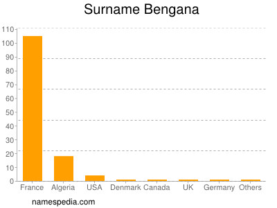 Surname Bengana