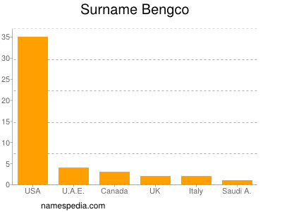 nom Bengco