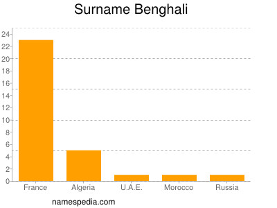 Familiennamen Benghali