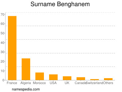 Familiennamen Benghanem