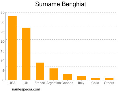 Surname Benghiat