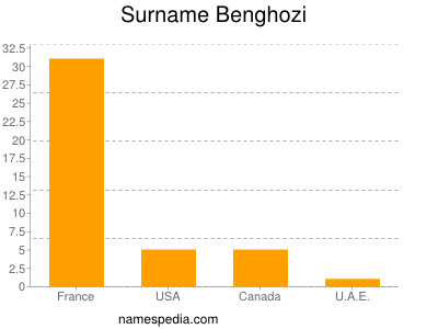 Surname Benghozi