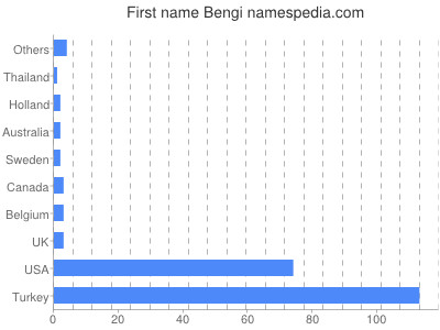 Vornamen Bengi