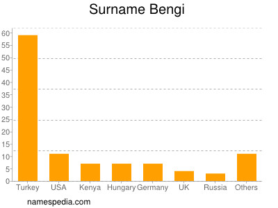 Familiennamen Bengi