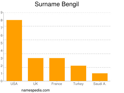 Familiennamen Bengil