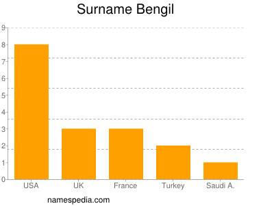 nom Bengil