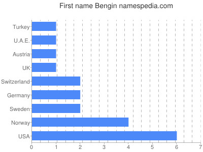 Vornamen Bengin