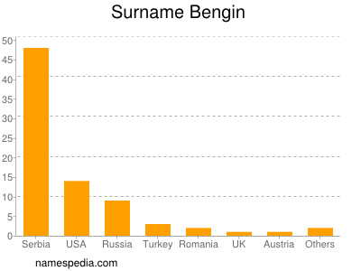 Familiennamen Bengin