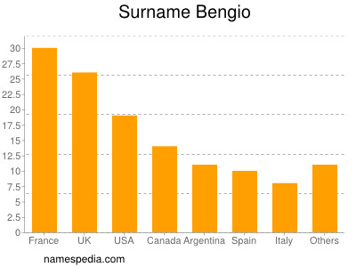 Familiennamen Bengio