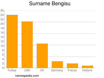 Familiennamen Bengisu