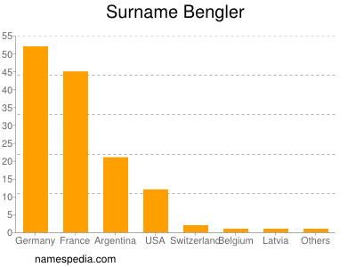 Familiennamen Bengler