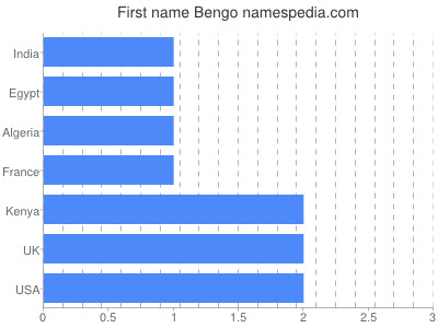Vornamen Bengo