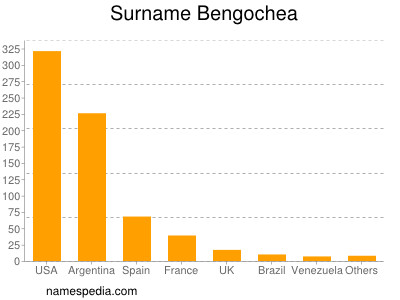 Surname Bengochea