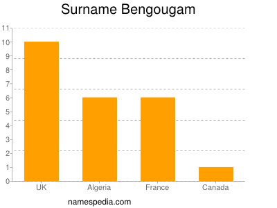 Familiennamen Bengougam