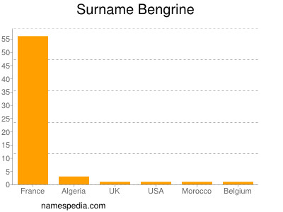 Familiennamen Bengrine