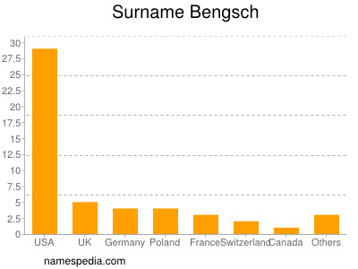 Familiennamen Bengsch