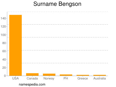 Surname Bengson