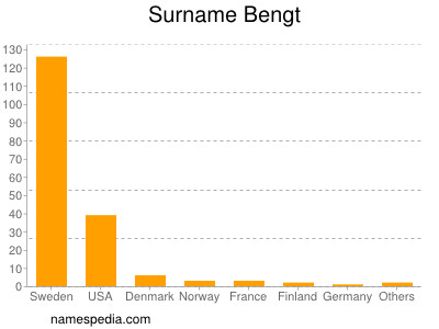 Familiennamen Bengt