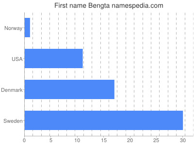 Vornamen Bengta