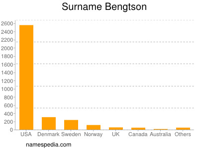 Familiennamen Bengtson