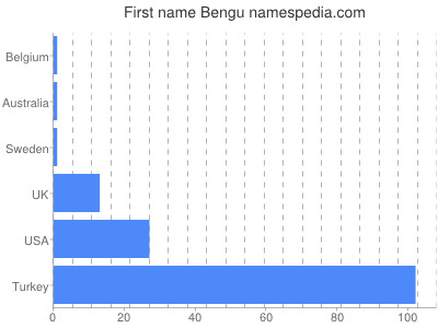 Vornamen Bengu