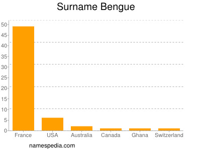 Familiennamen Bengue