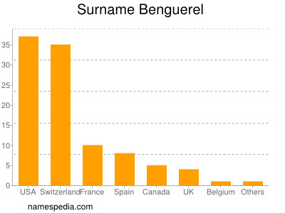 Familiennamen Benguerel