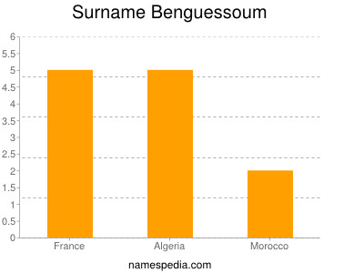 Familiennamen Benguessoum