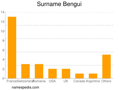 Familiennamen Bengui